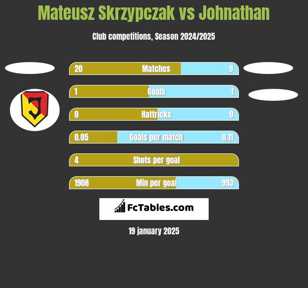 Mateusz Skrzypczak vs Johnathan h2h player stats