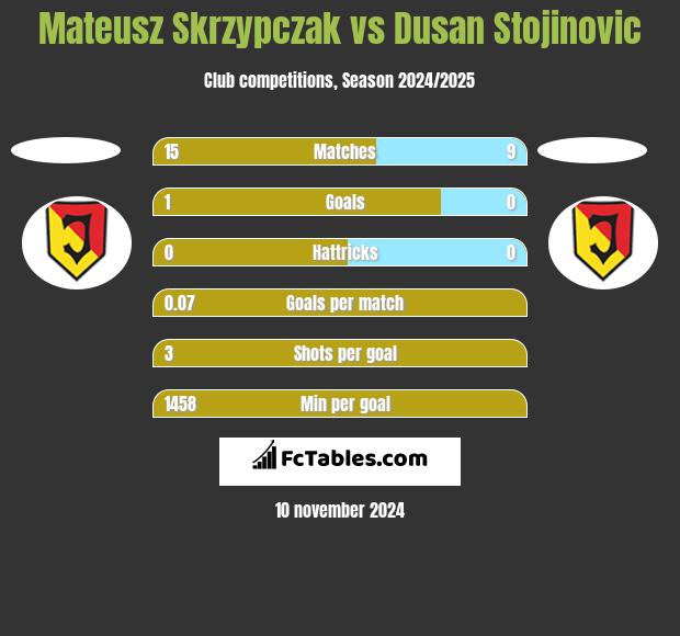 Mateusz Skrzypczak vs Dusan Stojinovic h2h player stats