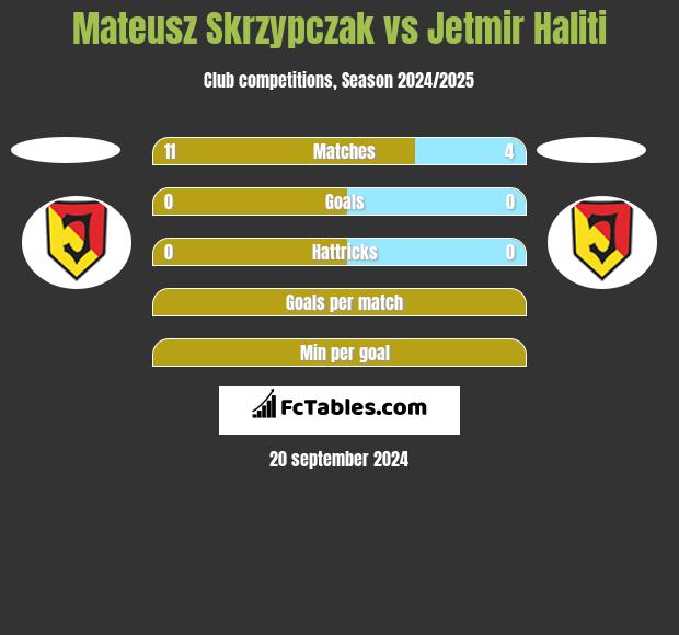 Mateusz Skrzypczak vs Jetmir Haliti h2h player stats