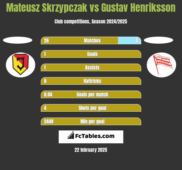 Mateusz Skrzypczak vs Gustav Henriksson h2h player stats