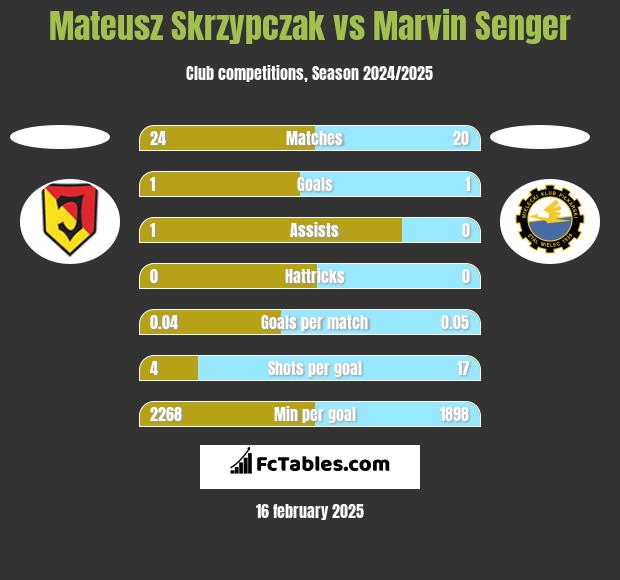 Mateusz Skrzypczak vs Marvin Senger h2h player stats