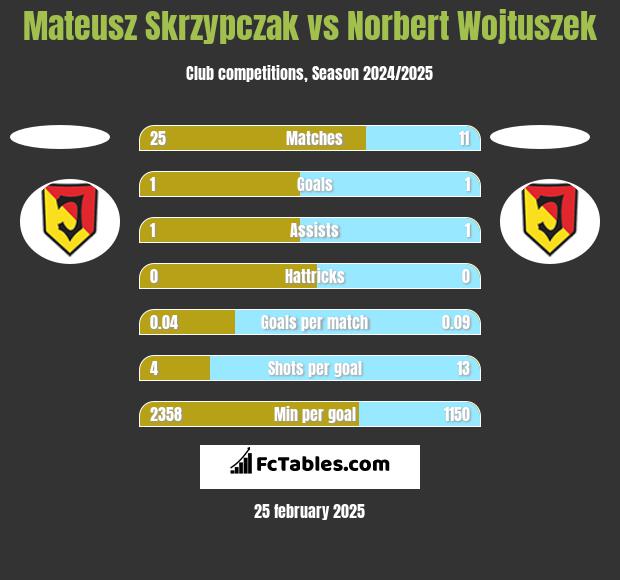 Mateusz Skrzypczak vs Norbert Wojtuszek h2h player stats