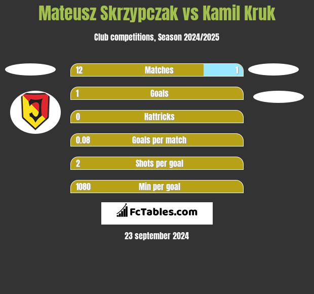 Mateusz Skrzypczak vs Kamil Kruk h2h player stats