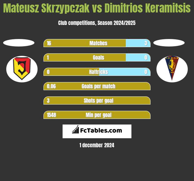 Mateusz Skrzypczak vs Dimitrios Keramitsis h2h player stats