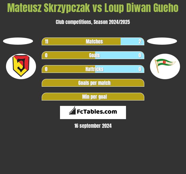 Mateusz Skrzypczak vs Loup Diwan Gueho h2h player stats