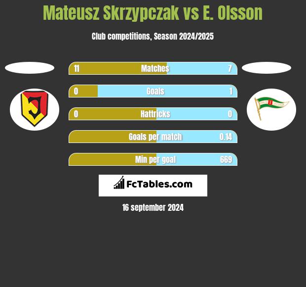 Mateusz Skrzypczak vs E. Olsson h2h player stats