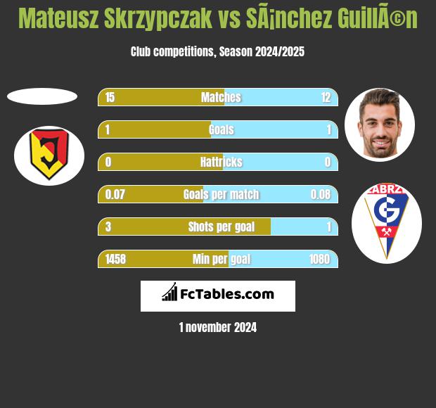 Mateusz Skrzypczak vs SÃ¡nchez GuillÃ©n h2h player stats