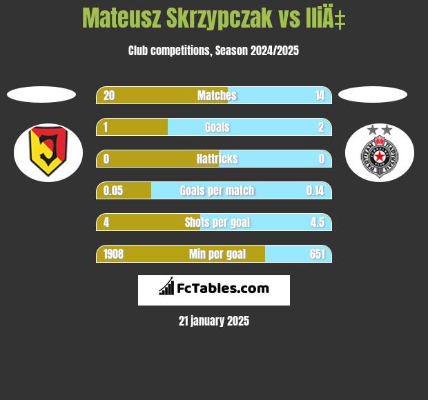 Mateusz Skrzypczak vs IliÄ‡ h2h player stats