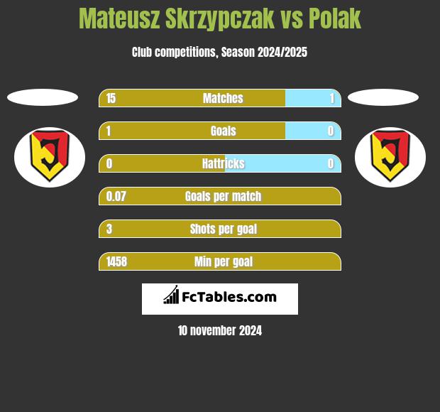 Mateusz Skrzypczak vs Polak h2h player stats