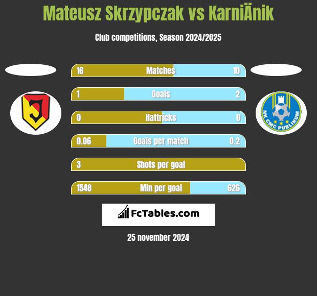 Mateusz Skrzypczak vs KarniÄnik h2h player stats