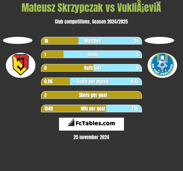 Mateusz Skrzypczak vs VukliÅ¡eviÄ h2h player stats