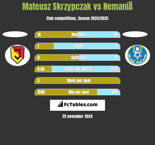 Mateusz Skrzypczak vs NemaniÄ h2h player stats