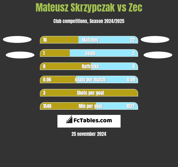 Mateusz Skrzypczak vs Zec h2h player stats