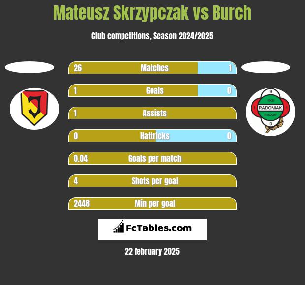 Mateusz Skrzypczak vs Burch h2h player stats