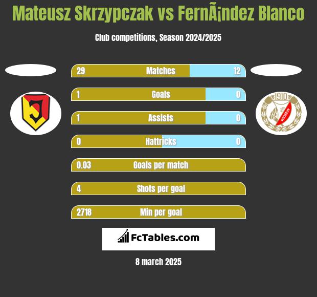 Mateusz Skrzypczak vs FernÃ¡ndez Blanco h2h player stats