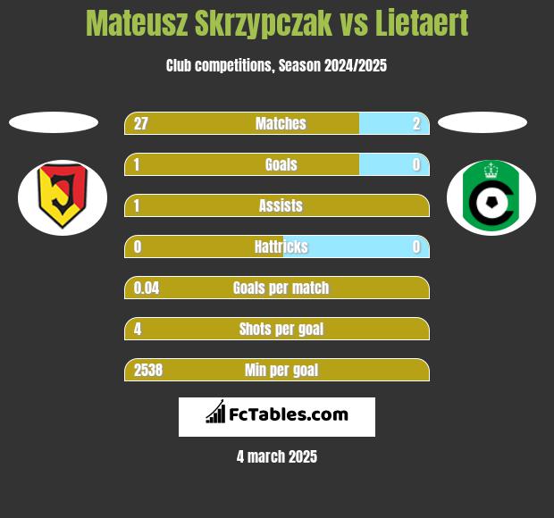 Mateusz Skrzypczak vs Lietaert h2h player stats