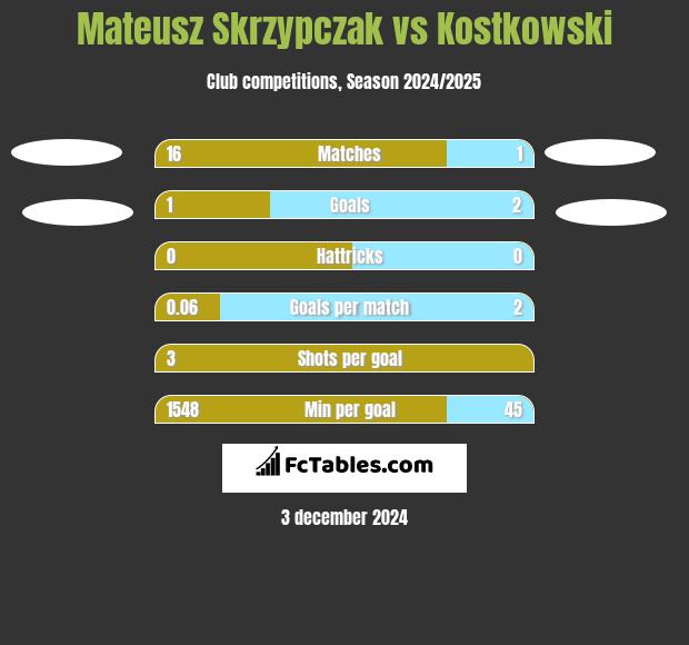 Mateusz Skrzypczak vs Kostkowski h2h player stats