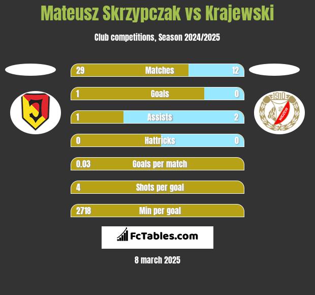 Mateusz Skrzypczak vs Krajewski h2h player stats