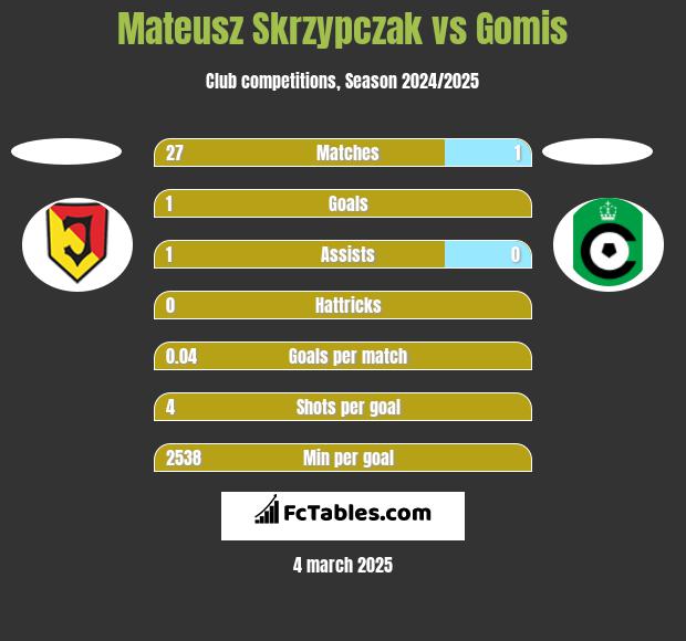 Mateusz Skrzypczak vs Gomis h2h player stats