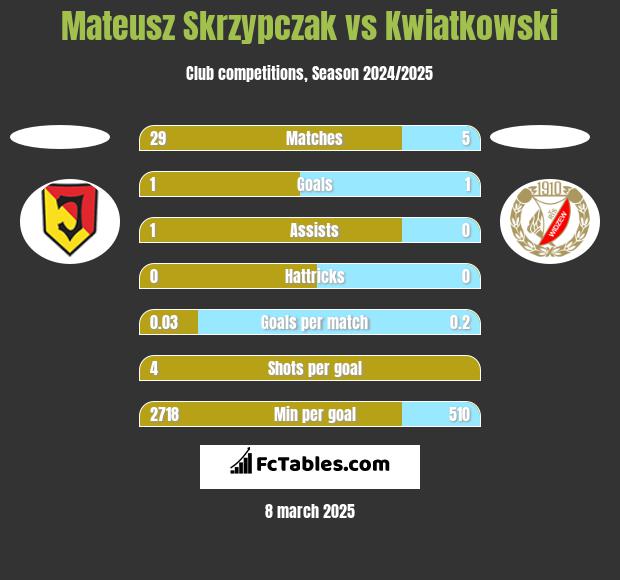 Mateusz Skrzypczak vs Kwiatkowski h2h player stats