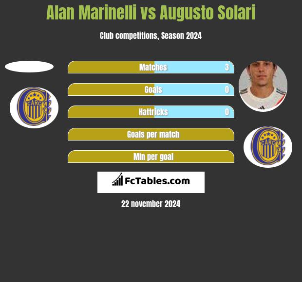 Alan Marinelli vs Augusto Solari h2h player stats