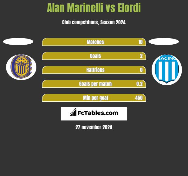 Alan Marinelli vs Elordi h2h player stats