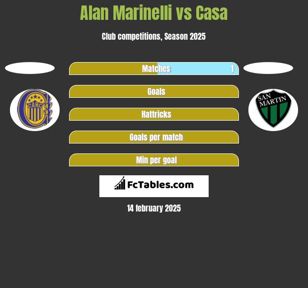 Alan Marinelli vs Casa h2h player stats