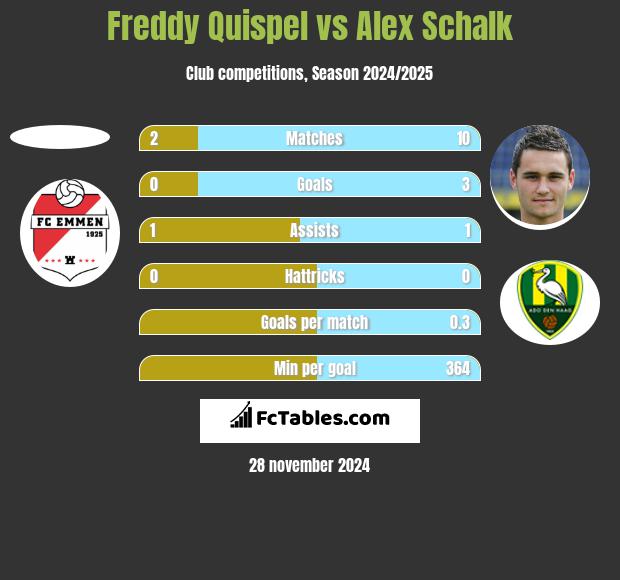 Freddy Quispel vs Alex Schalk h2h player stats