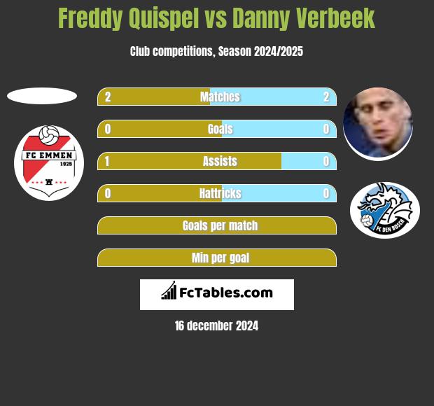 Freddy Quispel vs Danny Verbeek h2h player stats