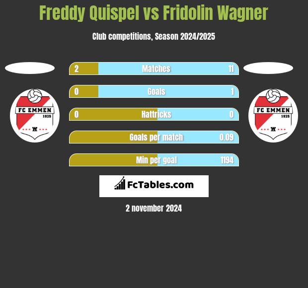 Freddy Quispel vs Fridolin Wagner h2h player stats