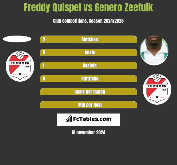 Freddy Quispel vs Genero Zeefuik h2h player stats