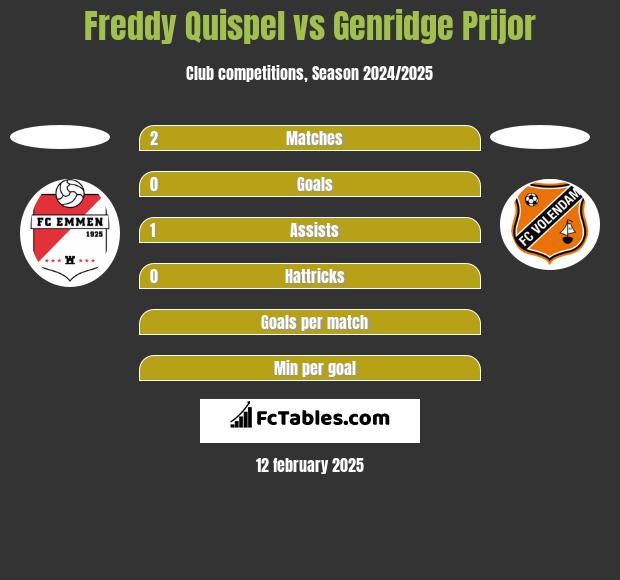 Freddy Quispel vs Genridge Prijor h2h player stats