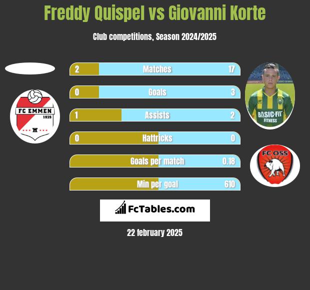 Freddy Quispel vs Giovanni Korte h2h player stats