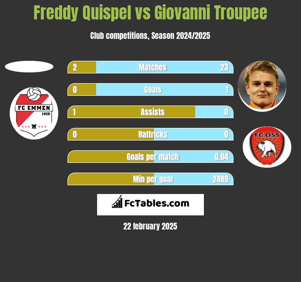 Freddy Quispel vs Giovanni Troupee h2h player stats