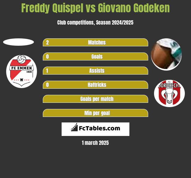 Freddy Quispel vs Giovano Godeken h2h player stats