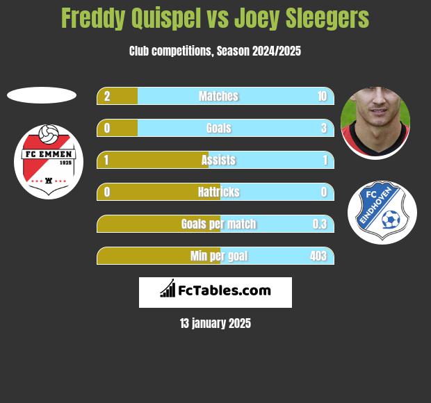 Freddy Quispel vs Joey Sleegers h2h player stats