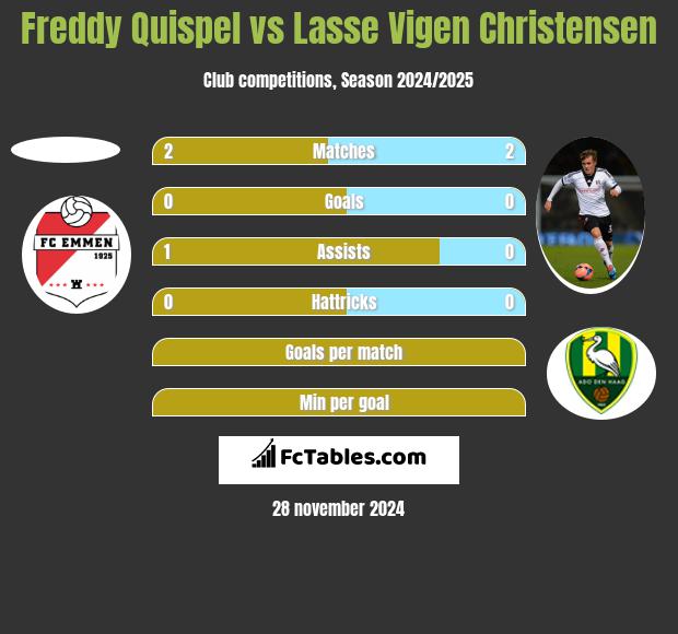 Freddy Quispel vs Lasse Vigen Christensen h2h player stats