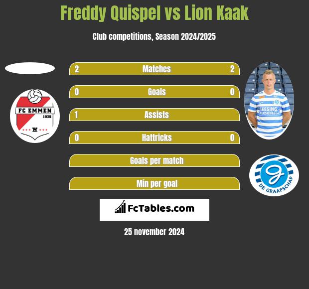 Freddy Quispel vs Lion Kaak h2h player stats