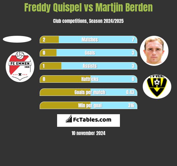 Freddy Quispel vs Martjin Berden h2h player stats