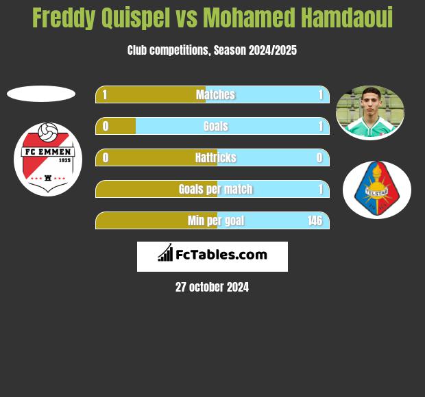 Freddy Quispel vs Mohamed Hamdaoui h2h player stats