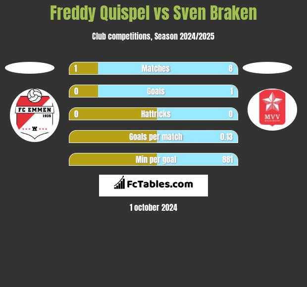 Freddy Quispel vs Sven Braken h2h player stats