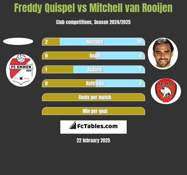 Freddy Quispel vs Mitchell van Rooijen h2h player stats