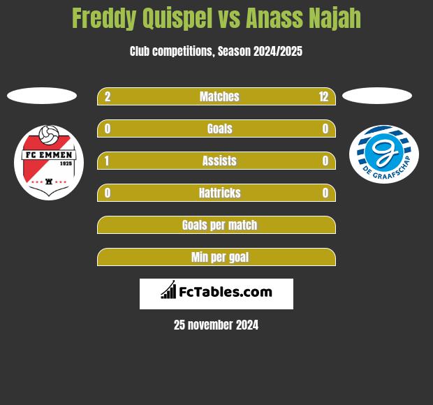 Freddy Quispel vs Anass Najah h2h player stats