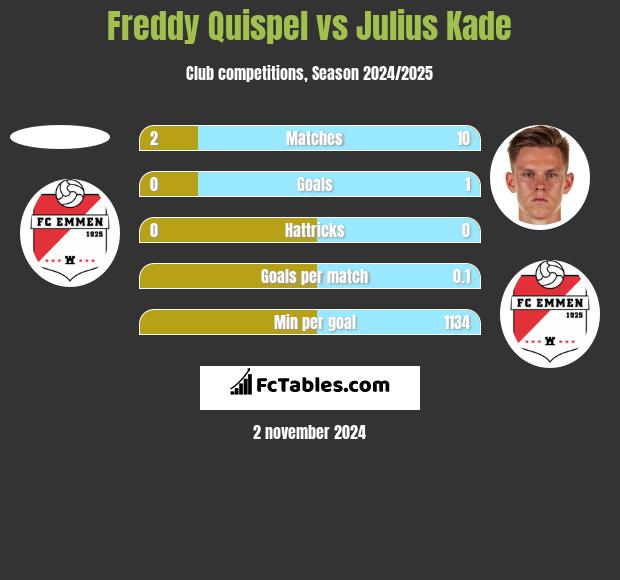 Freddy Quispel vs Julius Kade h2h player stats