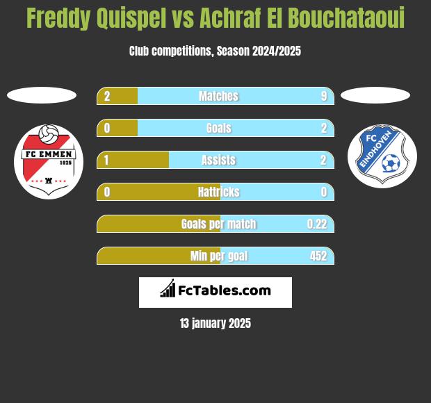 Freddy Quispel vs Achraf El Bouchataoui h2h player stats