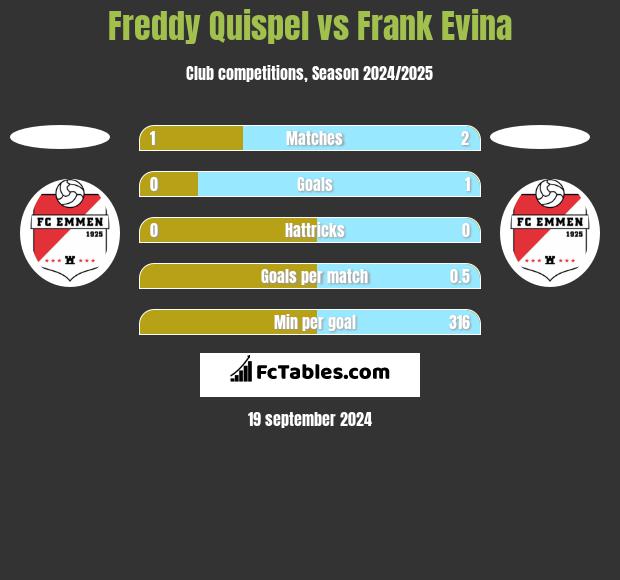 Freddy Quispel vs Frank Evina h2h player stats