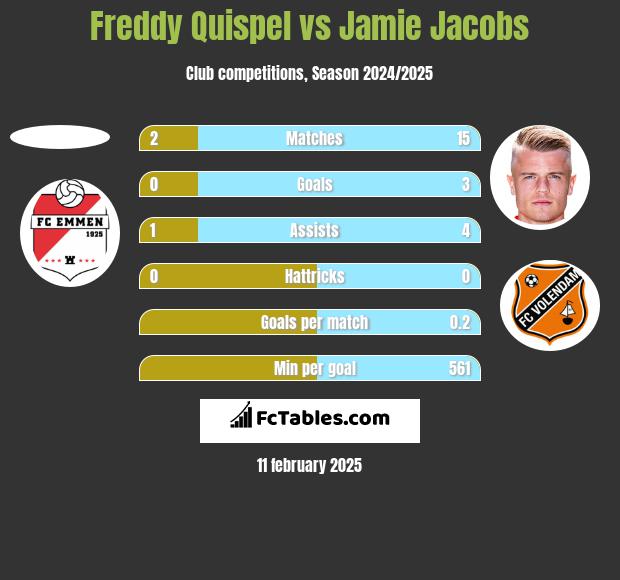 Freddy Quispel vs Jamie Jacobs h2h player stats