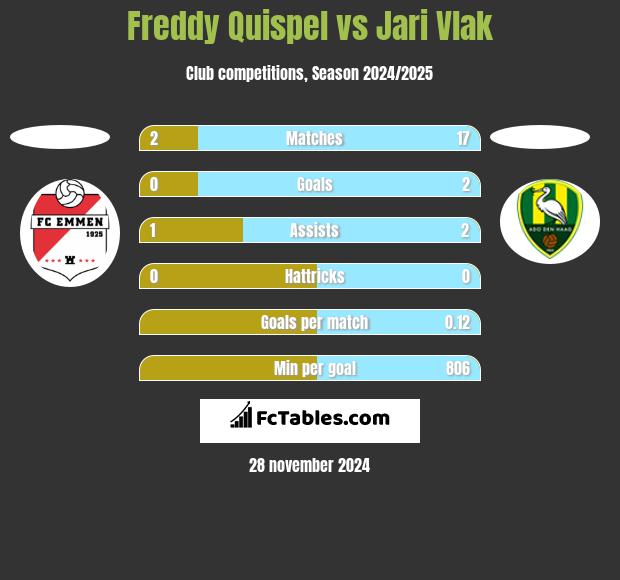 Freddy Quispel vs Jari Vlak h2h player stats