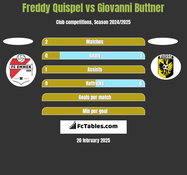 Freddy Quispel vs Giovanni Buttner h2h player stats