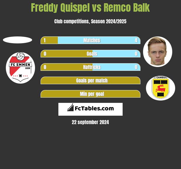 Freddy Quispel vs Remco Balk h2h player stats